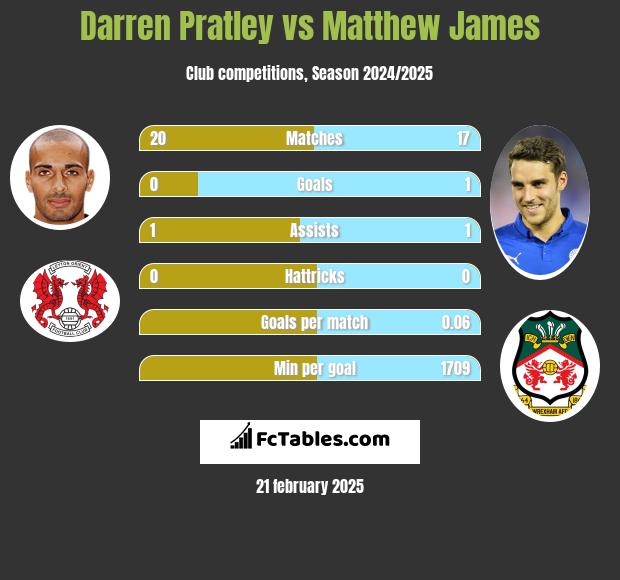 Darren Pratley vs Matthew James h2h player stats