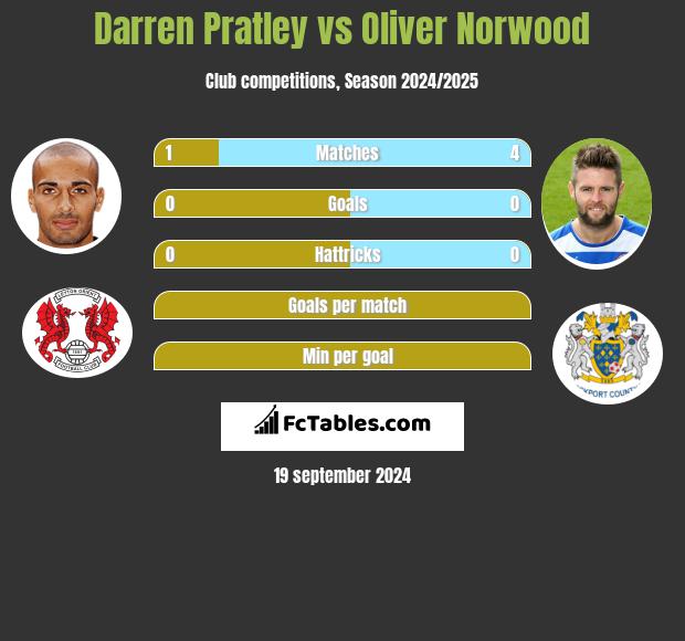 Darren Pratley vs Oliver Norwood h2h player stats