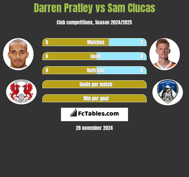 Darren Pratley vs Sam Clucas h2h player stats