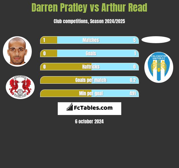 Darren Pratley vs Arthur Read h2h player stats