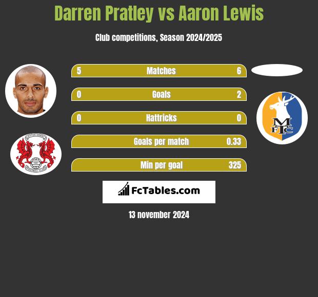 Darren Pratley vs Aaron Lewis h2h player stats