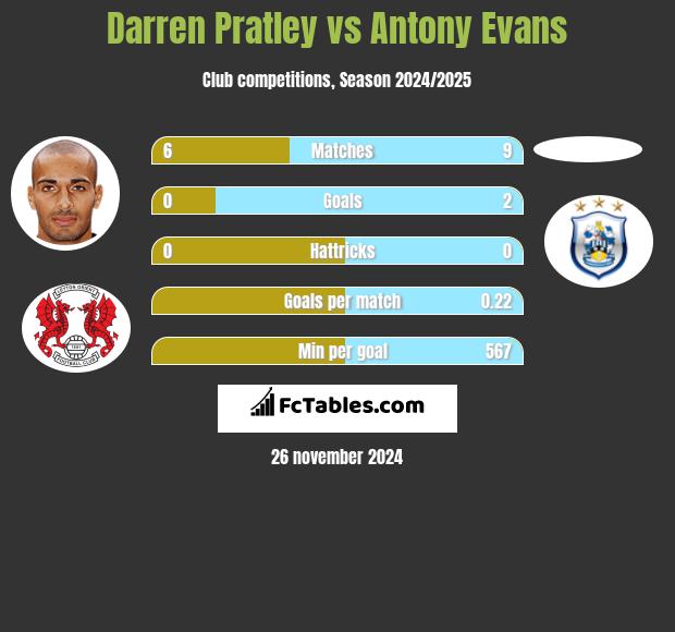 Darren Pratley vs Antony Evans h2h player stats