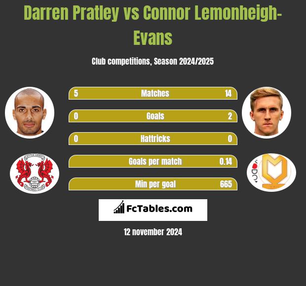 Darren Pratley vs Connor Lemonheigh-Evans h2h player stats