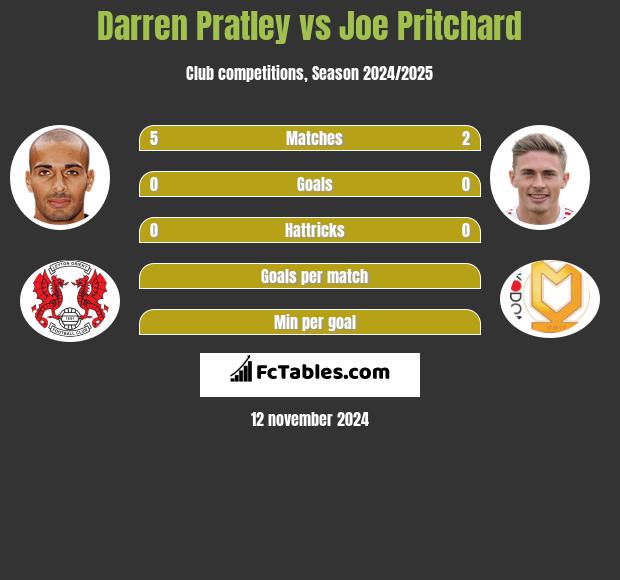 Darren Pratley vs Joe Pritchard h2h player stats