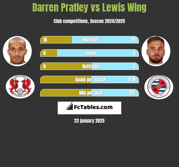 Darren Pratley vs Lewis Wing h2h player stats