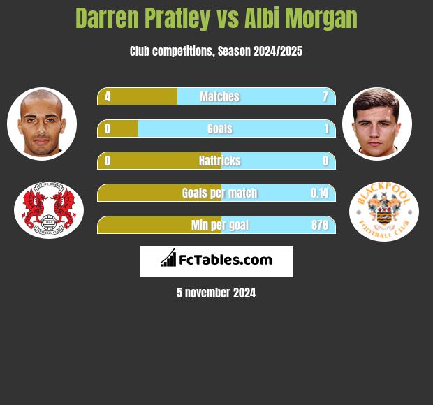 Darren Pratley vs Albi Morgan h2h player stats