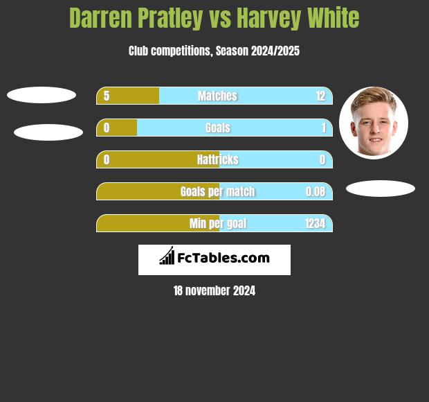 Darren Pratley vs Harvey White h2h player stats