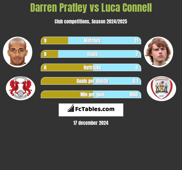 Darren Pratley vs Luca Connell h2h player stats