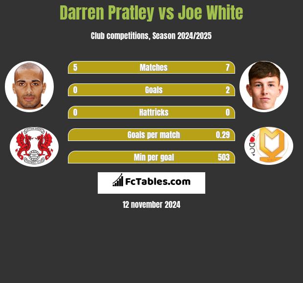 Darren Pratley vs Joe White h2h player stats