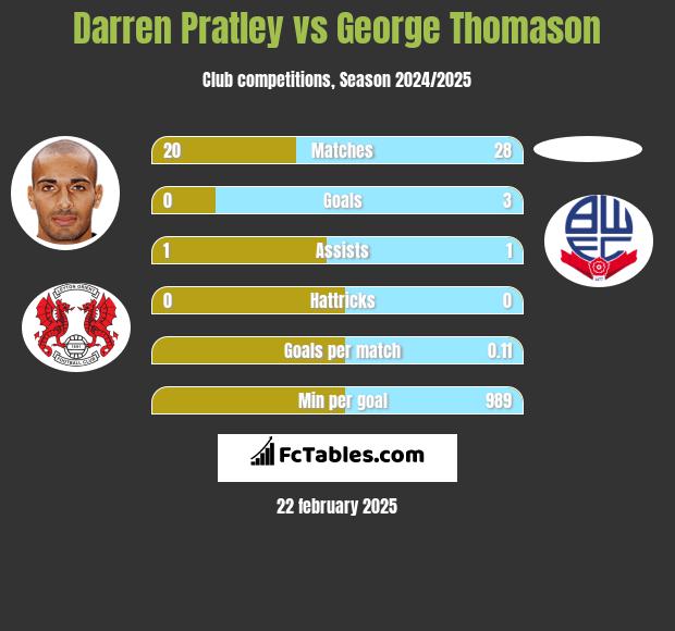 Darren Pratley vs George Thomason h2h player stats