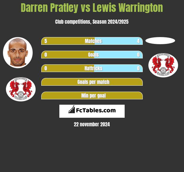 Darren Pratley vs Lewis Warrington h2h player stats