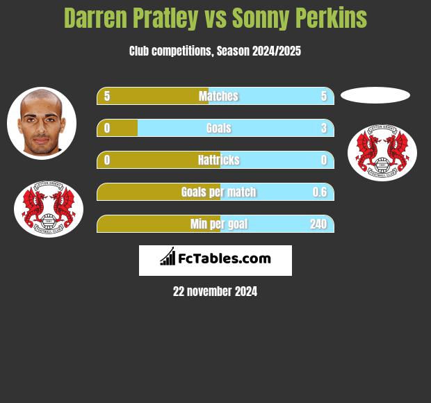 Darren Pratley vs Sonny Perkins h2h player stats