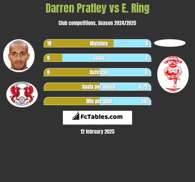 Darren Pratley vs E. Ring h2h player stats