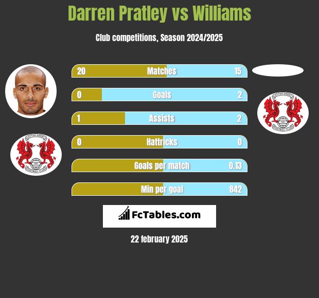 Darren Pratley vs Williams h2h player stats