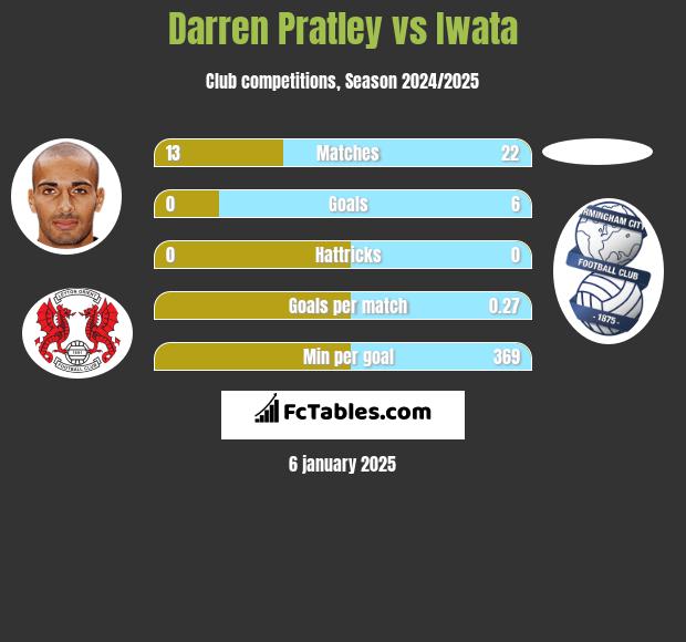 Darren Pratley vs Iwata h2h player stats