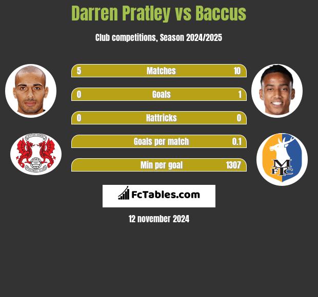 Darren Pratley vs Baccus h2h player stats