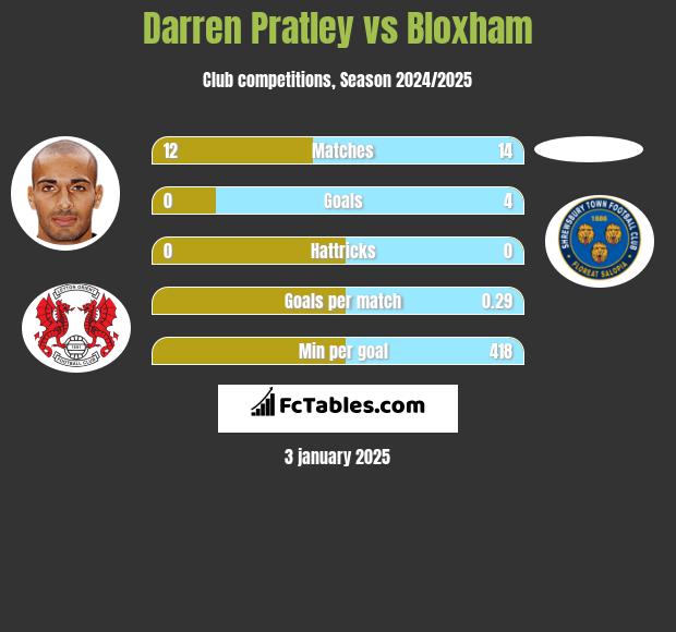 Darren Pratley vs Bloxham h2h player stats