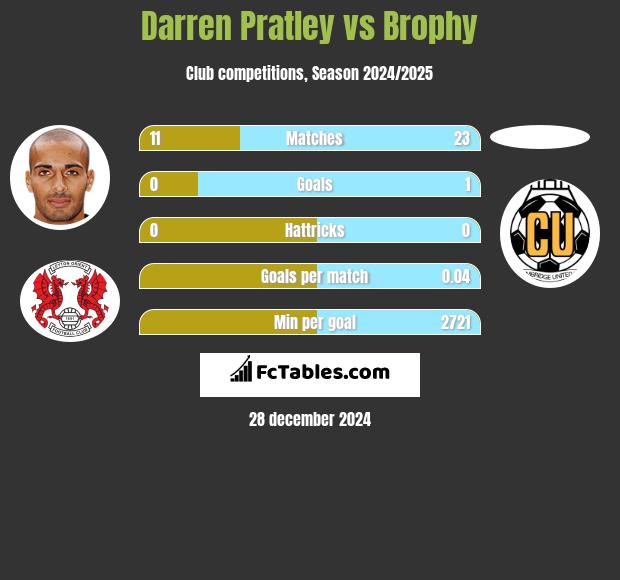 Darren Pratley vs Brophy h2h player stats