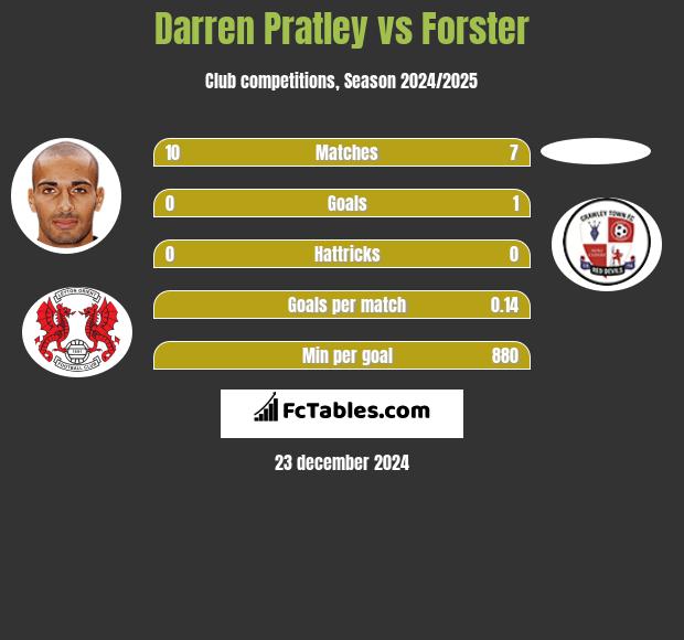 Darren Pratley vs Forster h2h player stats