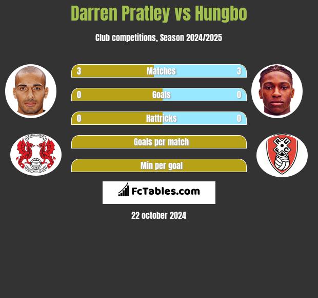 Darren Pratley vs Hungbo h2h player stats