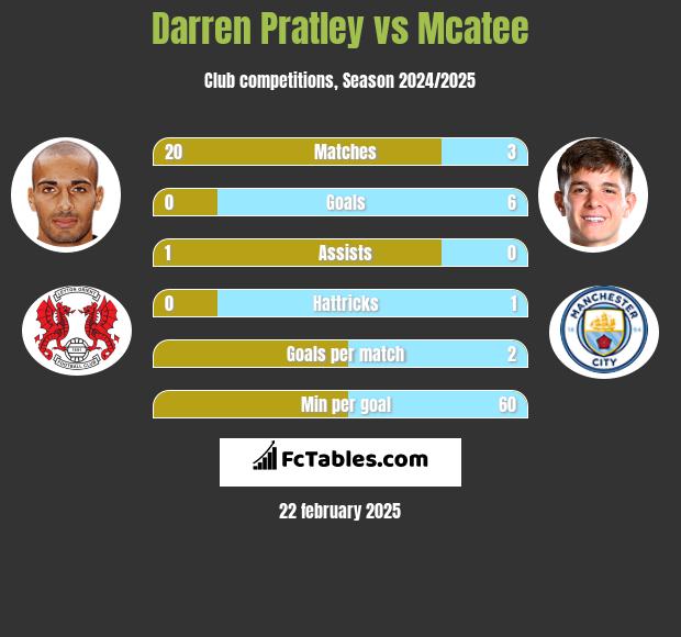 Darren Pratley vs Mcatee h2h player stats