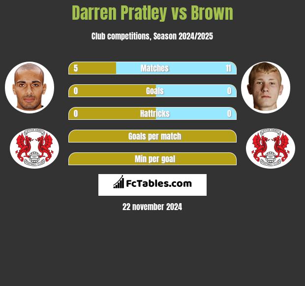 Darren Pratley vs Brown h2h player stats