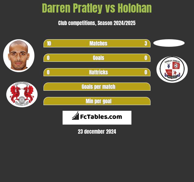 Darren Pratley vs Holohan h2h player stats