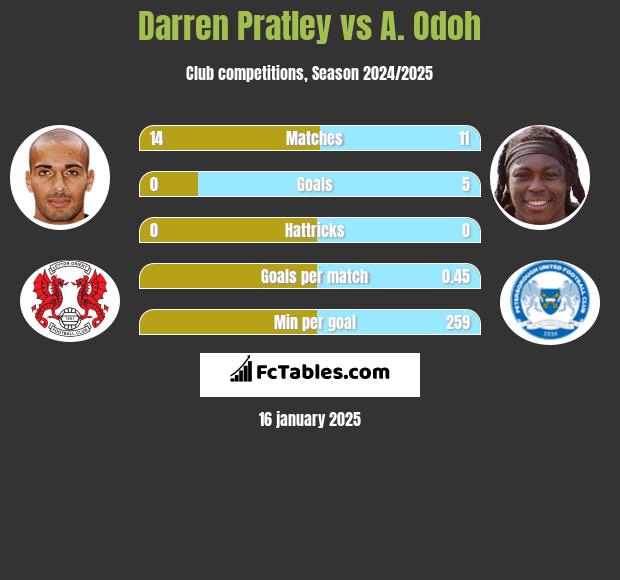 Darren Pratley vs A. Odoh h2h player stats