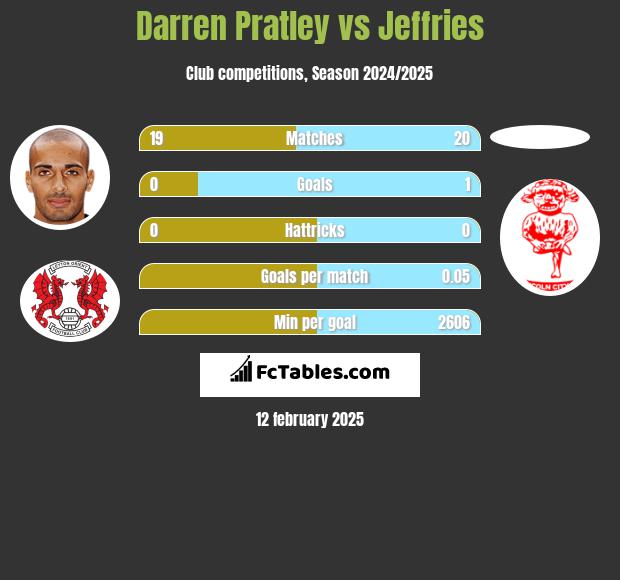 Darren Pratley vs Jeffries h2h player stats