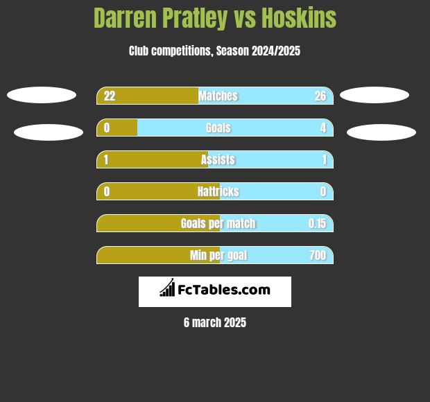 Darren Pratley vs Hoskins h2h player stats