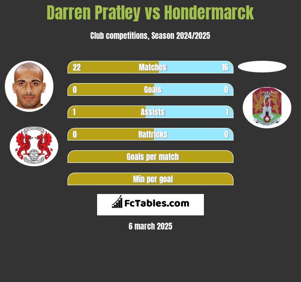 Darren Pratley vs Hondermarck h2h player stats