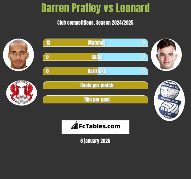 Darren Pratley vs Leonard h2h player stats