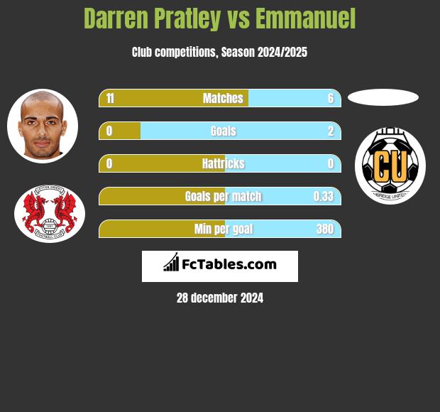 Darren Pratley vs Emmanuel h2h player stats