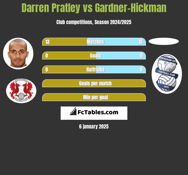 Darren Pratley vs Gardner-Hickman h2h player stats