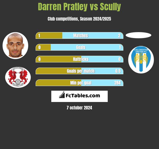 Darren Pratley vs Scully h2h player stats