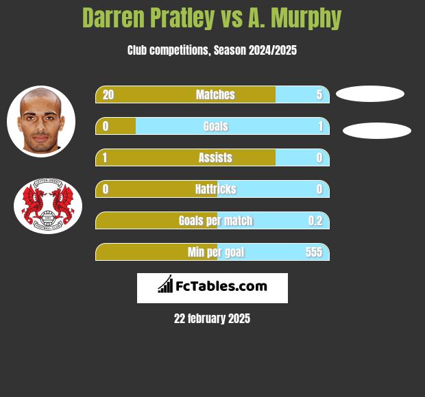 Darren Pratley vs A. Murphy h2h player stats