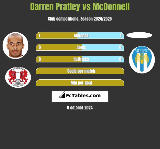 Darren Pratley vs McDonnell h2h player stats