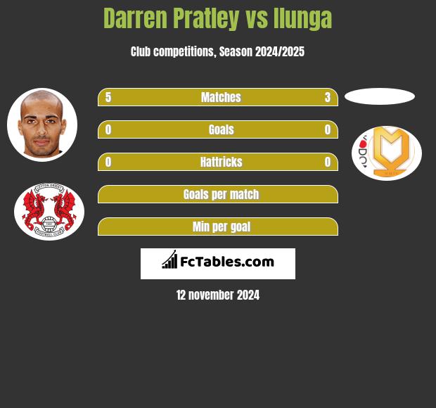 Darren Pratley vs Ilunga h2h player stats