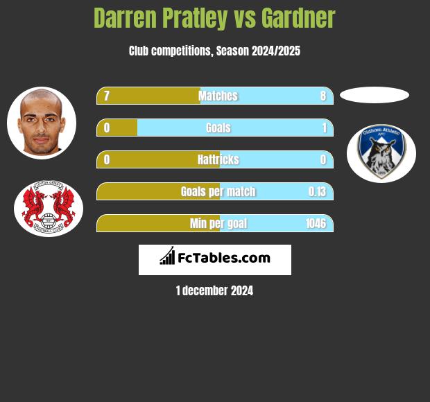 Darren Pratley vs Gardner h2h player stats