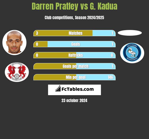 Darren Pratley vs G. Kadua h2h player stats