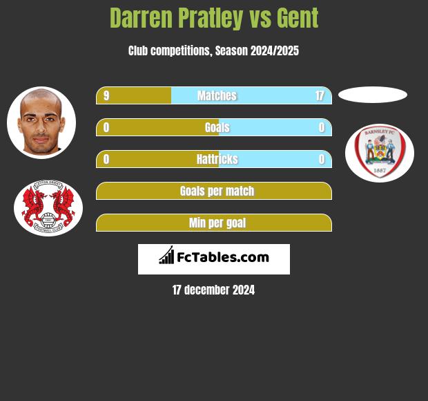 Darren Pratley vs Gent h2h player stats