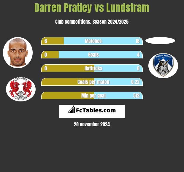 Darren Pratley vs Lundstram h2h player stats