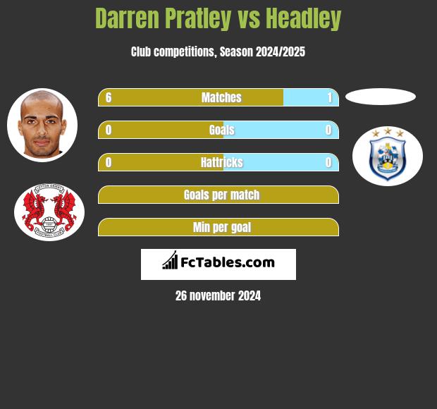 Darren Pratley vs Headley h2h player stats