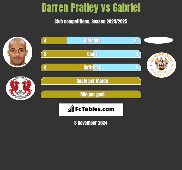 Darren Pratley vs Gabriel h2h player stats