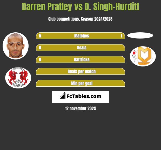 Darren Pratley vs D. Singh-Hurditt h2h player stats