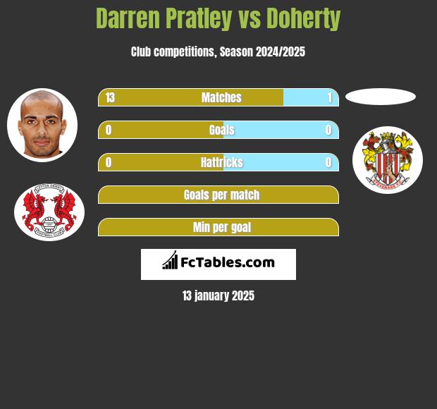 Darren Pratley vs Doherty h2h player stats