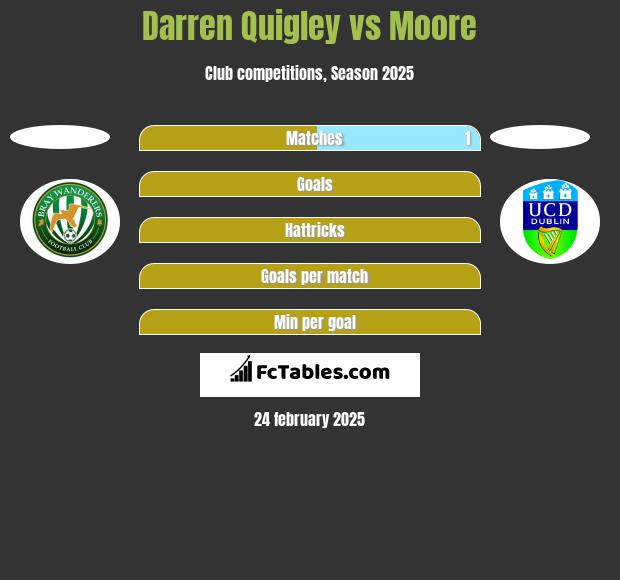 Darren Quigley vs Moore h2h player stats