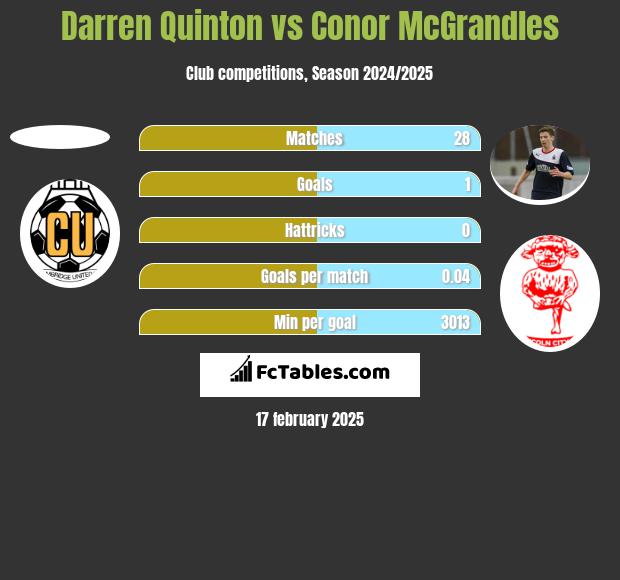 Darren Quinton vs Conor McGrandles h2h player stats