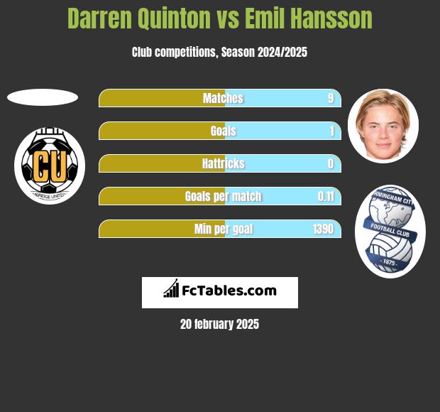 Darren Quinton vs Emil Hansson h2h player stats