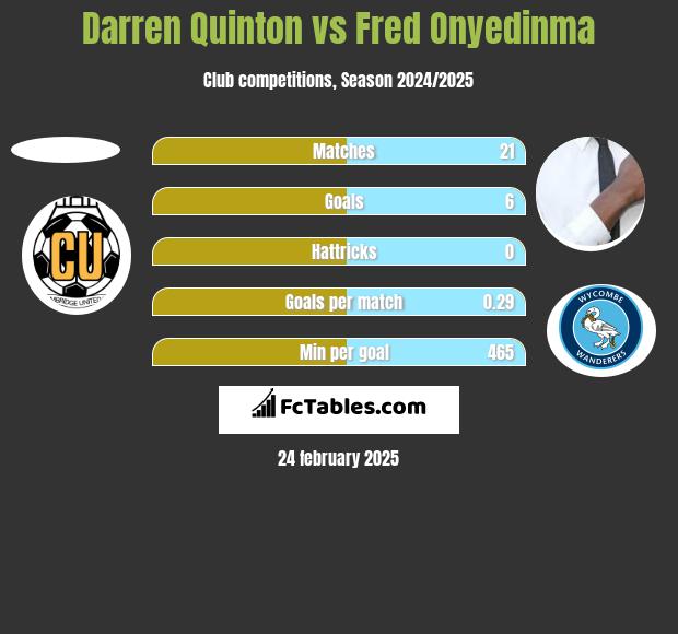 Darren Quinton vs Fred Onyedinma h2h player stats